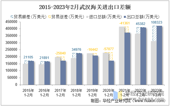 2015-2023年2月武汉海关进出口差额
