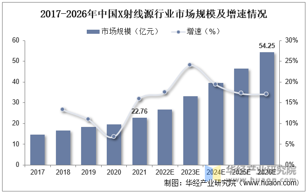 2017-2026年中国X射线源行业市场规模及增速情况