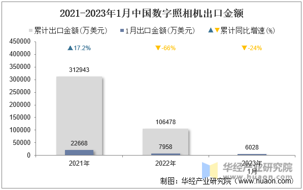 2021-2023年1月中国数字照相机出口金额