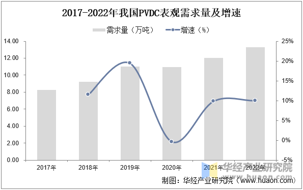 2017-2022年我国PVDC表观需求量及增速
