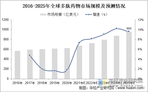 2016-2025年全球多肽药物市场规模及预测情况