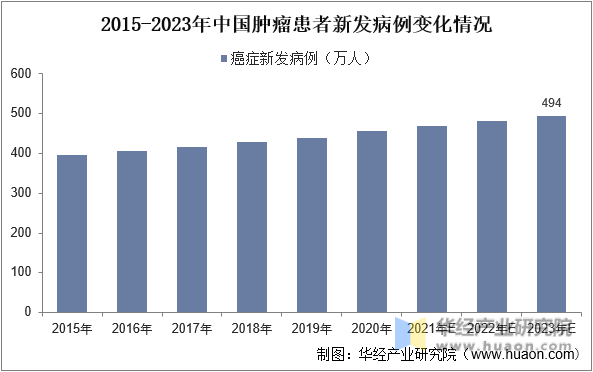 2015-2023年中国肿瘤患者新发病例变化情况