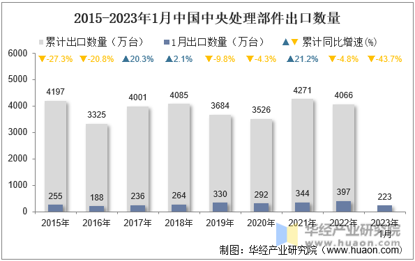 2015-2023年1月中国中央处理部件出口数量