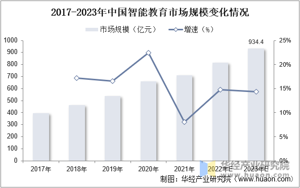 2017-2023年中国智能教育市场规模变化情况