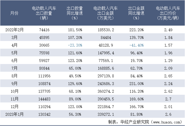 2022-2023年1月中国电动载人汽车出口情况统计表