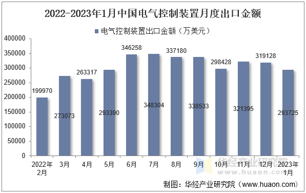 2022-2023年1月中国电气控制装置月度出口金额