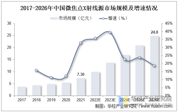 2017-2026年中国微焦点X射线源市场规模及增速情况