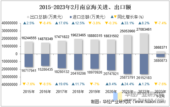 2015-2023年2月南京海关进、出口额