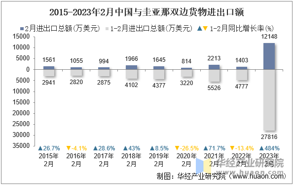 2015-2023年2月中国与圭亚那双边货物进出口额