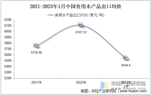 2021-2023年1月中国食用水产品出口均价