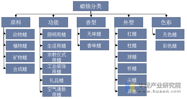 蜡烛分类示意图