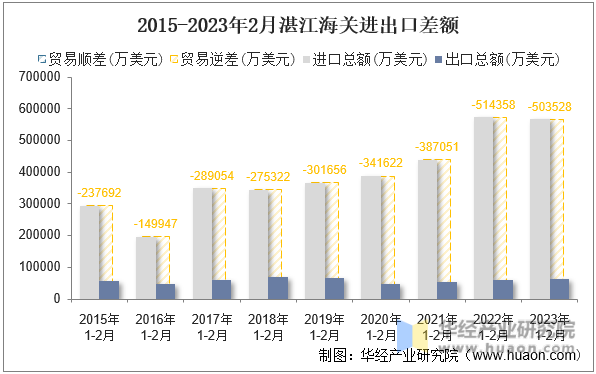 2015-2023年2月湛江海关进出口差额