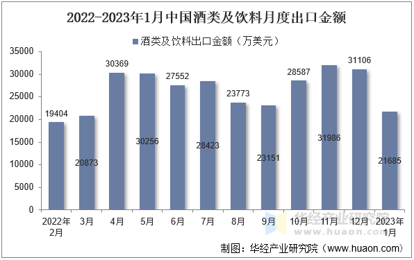 2022-2023年1月中国酒类及饮料月度出口金额