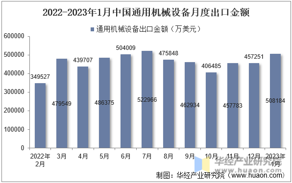 2022-2023年1月中国通用机械设备月度出口金额