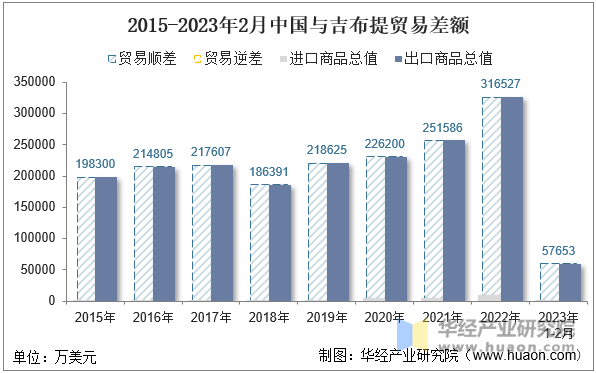 2015-2023年2月中国与吉布提贸易差额