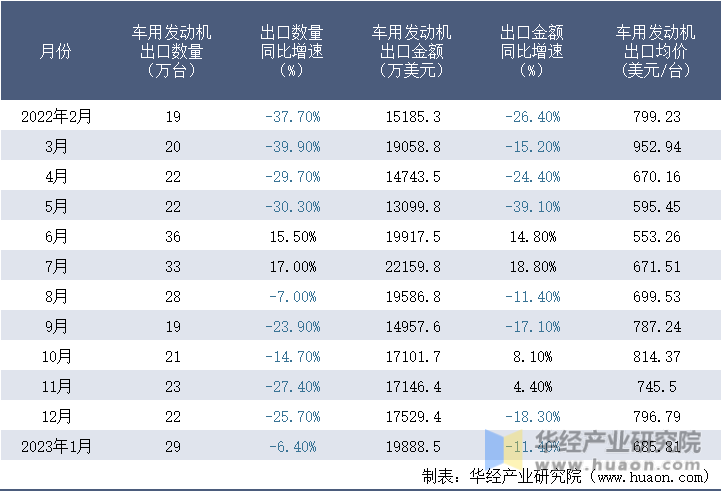 2022-2023年1月中国车用发动机出口情况统计表