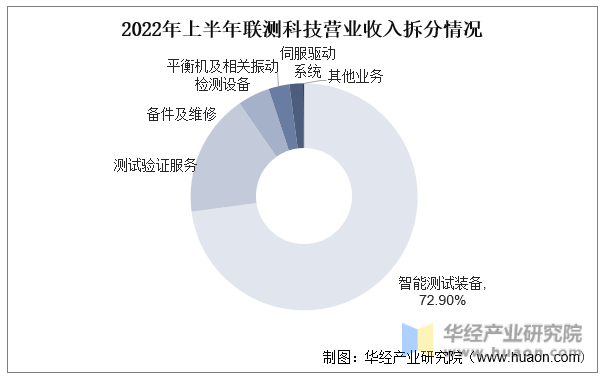 2022年上半年联测科技营业收入拆分情况