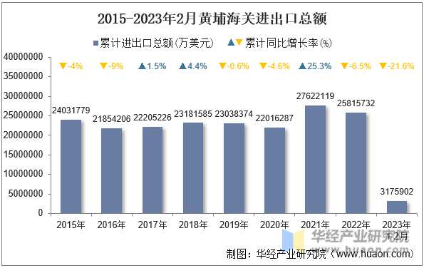 2015-2023年2月黄埔海关进出口总额