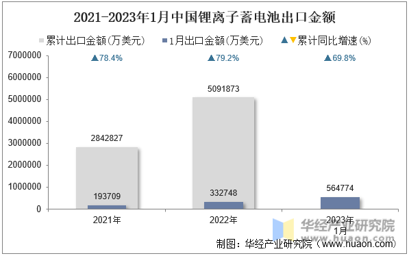 2021-2023年1月中国锂离子蓄电池出口金额