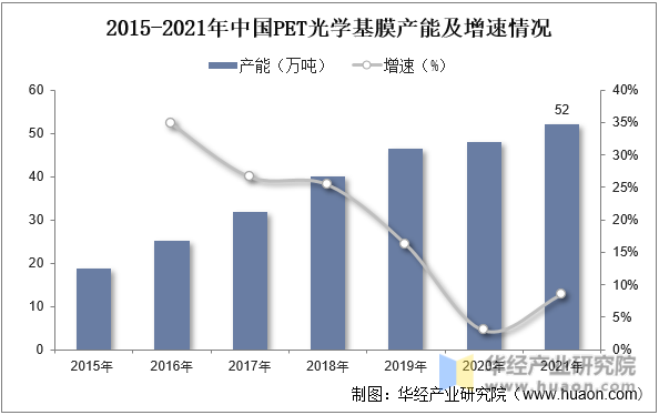 2015-2021年中国PET光学基膜产能及增速情况