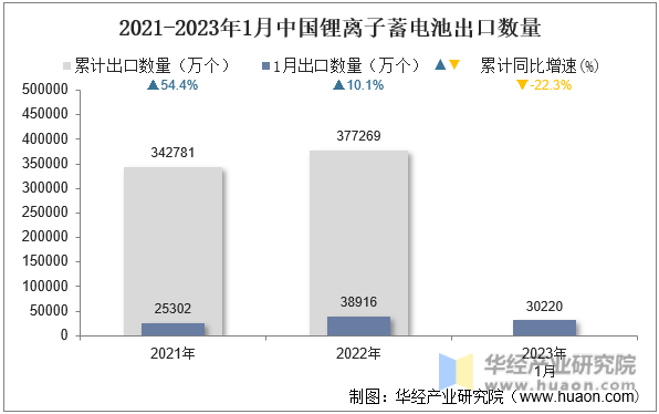 2021-2023年1月中国锂离子蓄电池出口数量