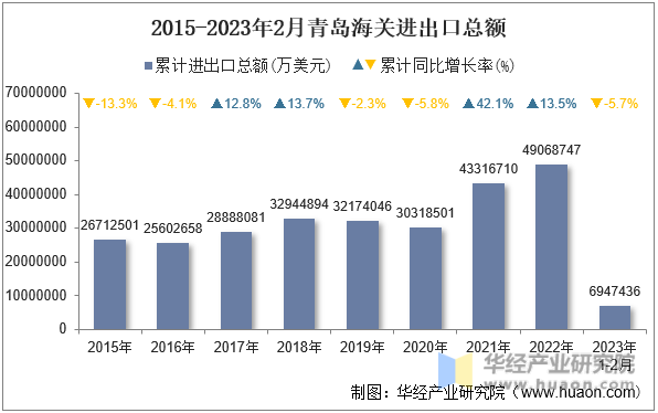2015-2023年2月青岛海关进出口总额