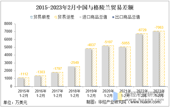 2015-2023年2月中国与格陵兰贸易差额
