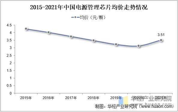 2015-2021年中国电源管理芯片均价走势情况