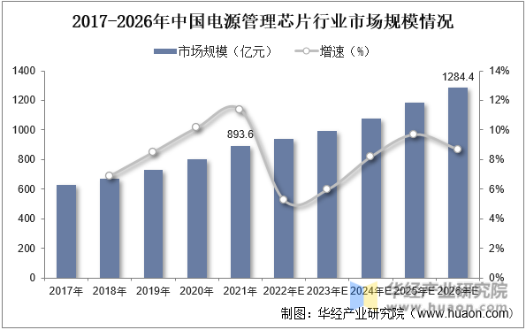 2017-2026年中国电源管理芯片行业市场规模情况