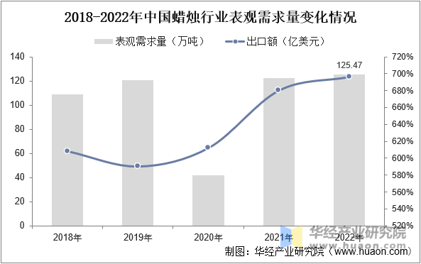 2018-2022年中国蜡烛行业表观需求量变化情况