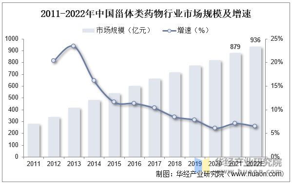 2011-2022年中国甾体类药物行业市场规模及增速