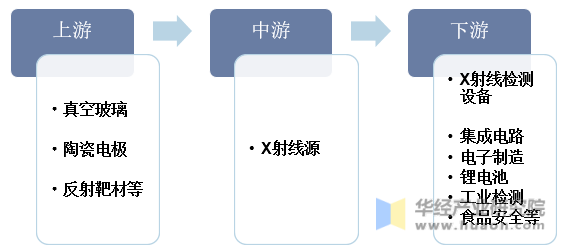X射线源产业链