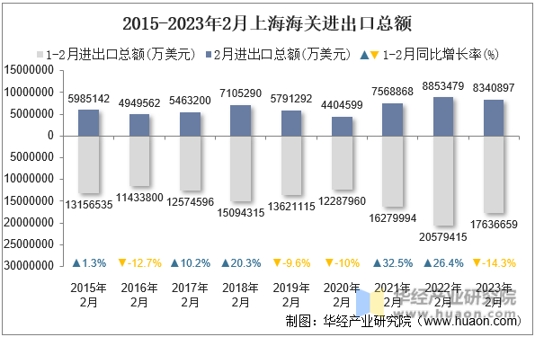 2015-2023年2月上海海关进出口总额