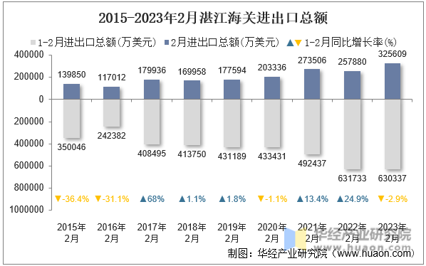2015-2023年2月湛江海关进出口总额