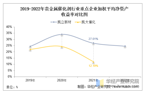 2019-2022年贵金属催化剂行业重点企业净资产收益率对比图