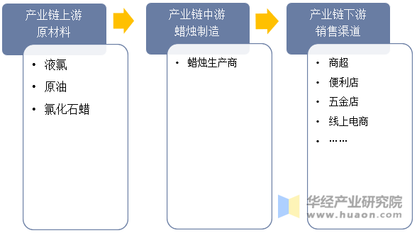 蜡烛产业链结构示意图