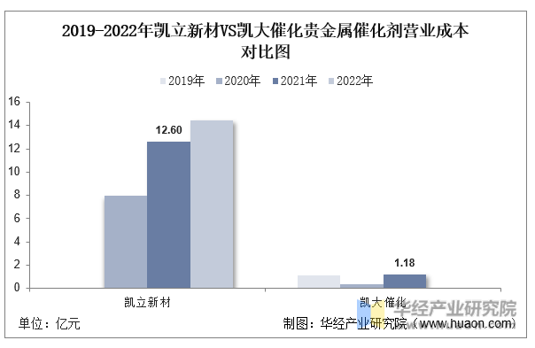 2019-2022年凯立新材VS凯大催化贵金属催化剂营业成本对比图