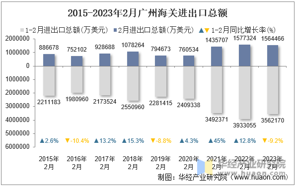 2015-2023年2月广州海关进出口总额
