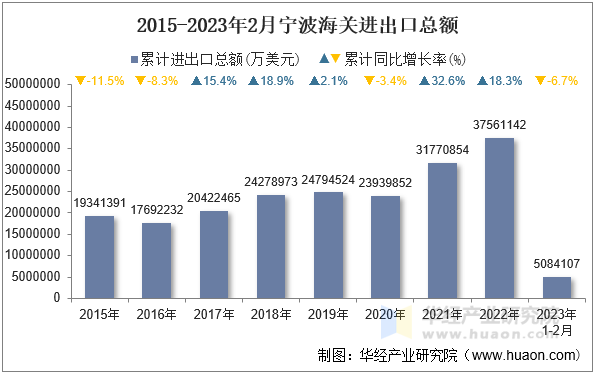 2015-2023年2月宁波海关进出口总额