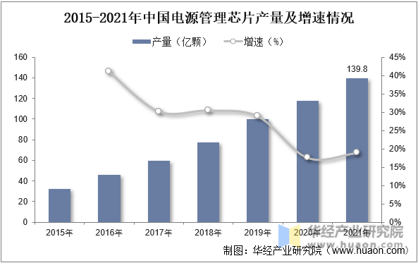 2015-2021年中国电源管理芯片产量及增速情况