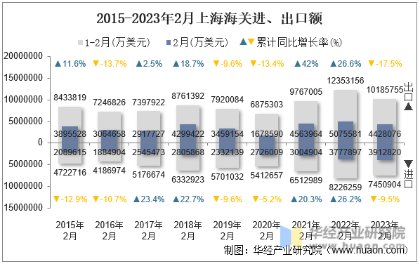 2015-2023年2月上海海关进、出口额