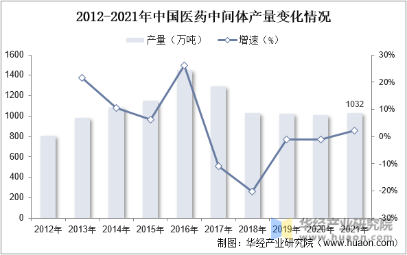 2012-2021年中国医药中间体产量变化情况