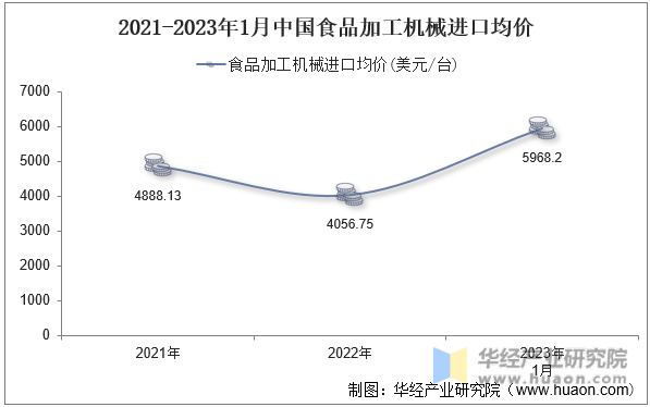 2021-2023年1月中国食品加工机械进口均价