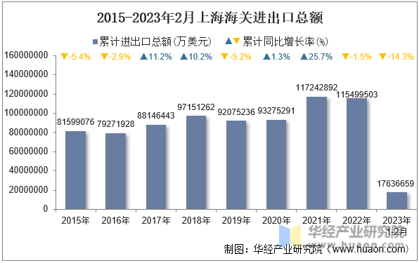 2015-2023年2月上海海关进出口总额