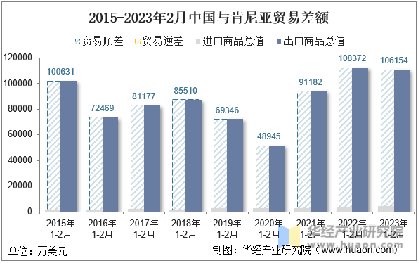 2015-2023年2月中国与肯尼亚贸易差额