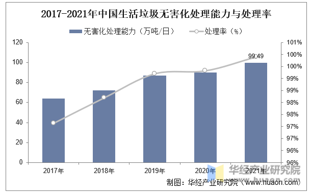 2017-2021年中国生活垃圾无害化处理能力与处理率