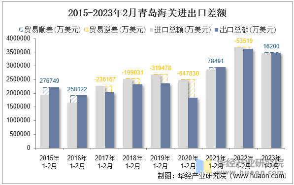 2015-2023年2月青岛海关进出口差额