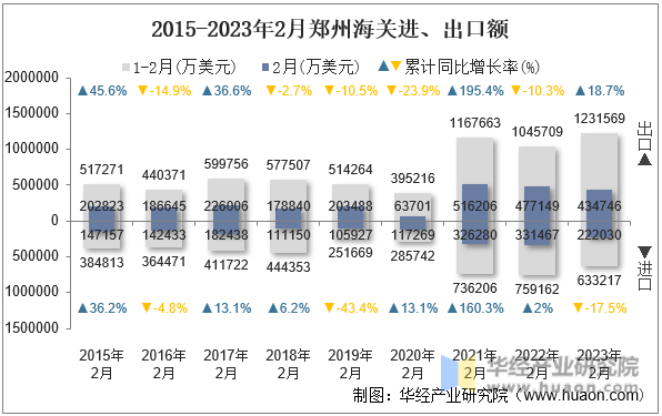 2015-2023年2月郑州海关进、出口额