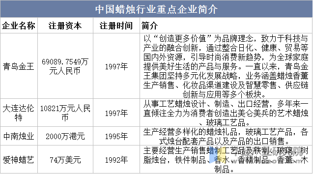 中国蜡烛行业重点企业简介