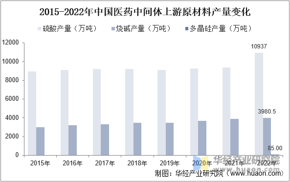 2015-2022年中国医药中间体上游原材料产量变化